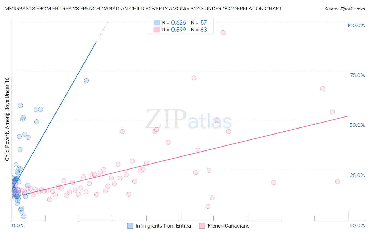 Immigrants from Eritrea vs French Canadian Child Poverty Among Boys Under 16