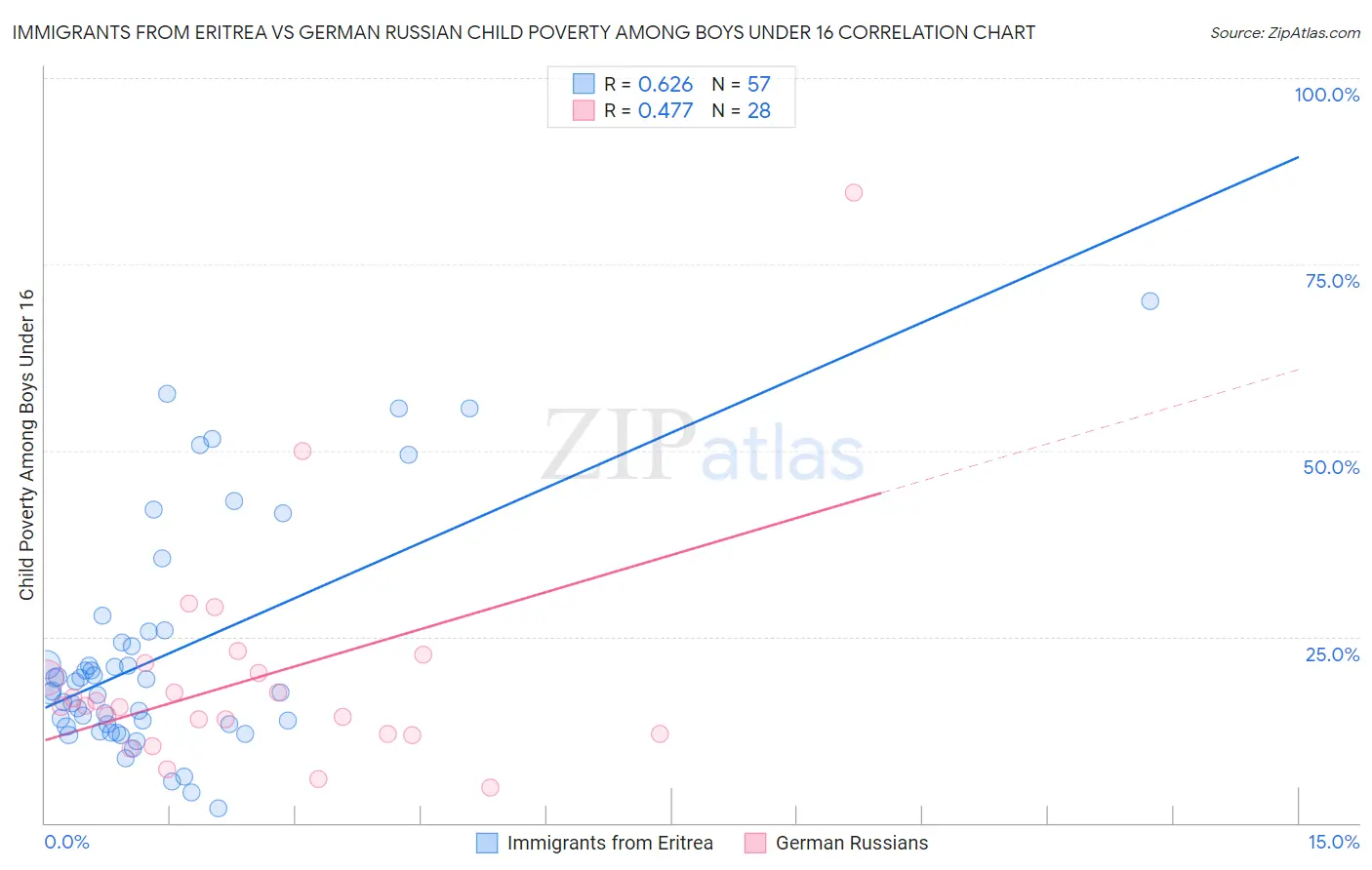 Immigrants from Eritrea vs German Russian Child Poverty Among Boys Under 16