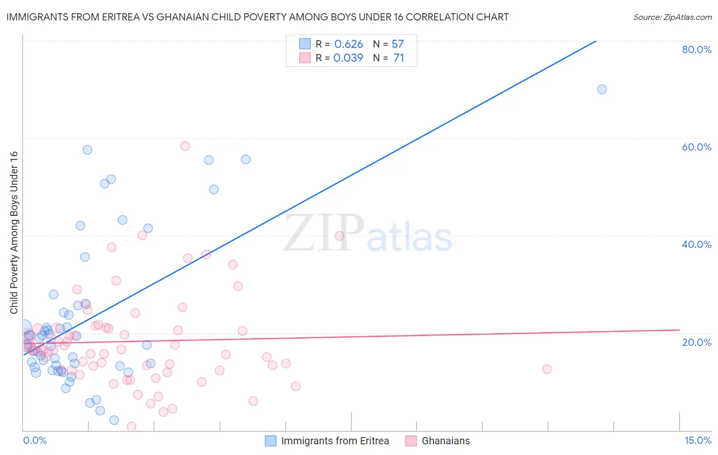 Immigrants from Eritrea vs Ghanaian Child Poverty Among Boys Under 16