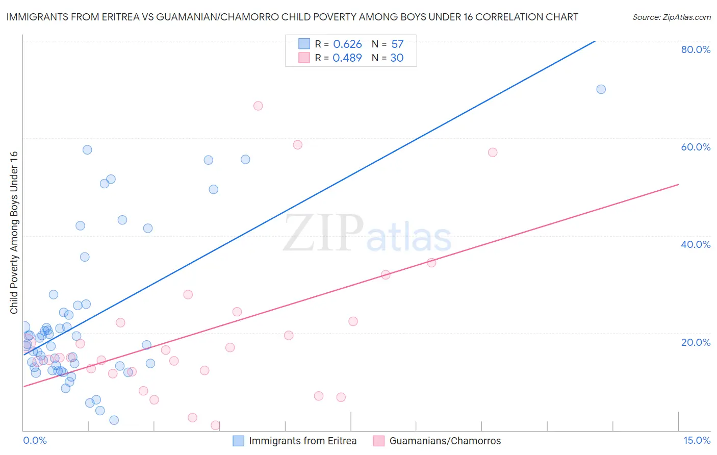 Immigrants from Eritrea vs Guamanian/Chamorro Child Poverty Among Boys Under 16