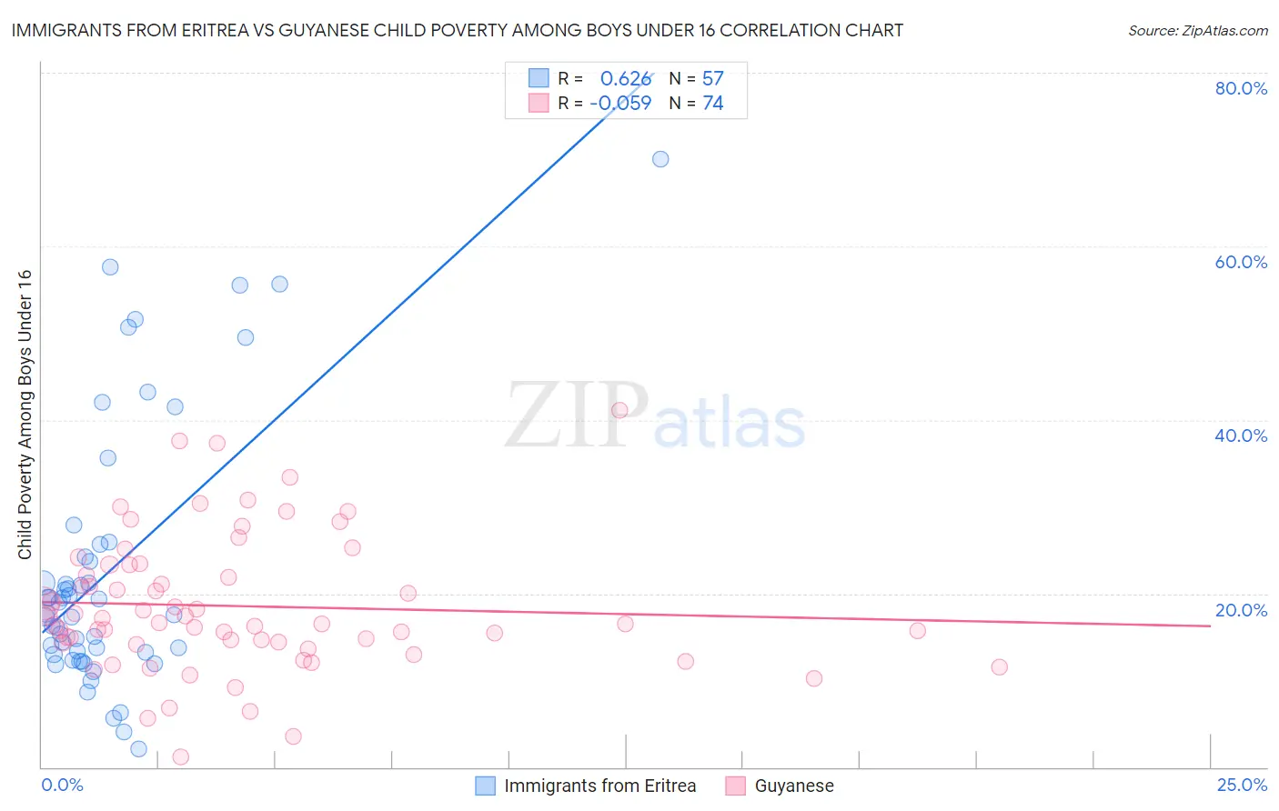 Immigrants from Eritrea vs Guyanese Child Poverty Among Boys Under 16