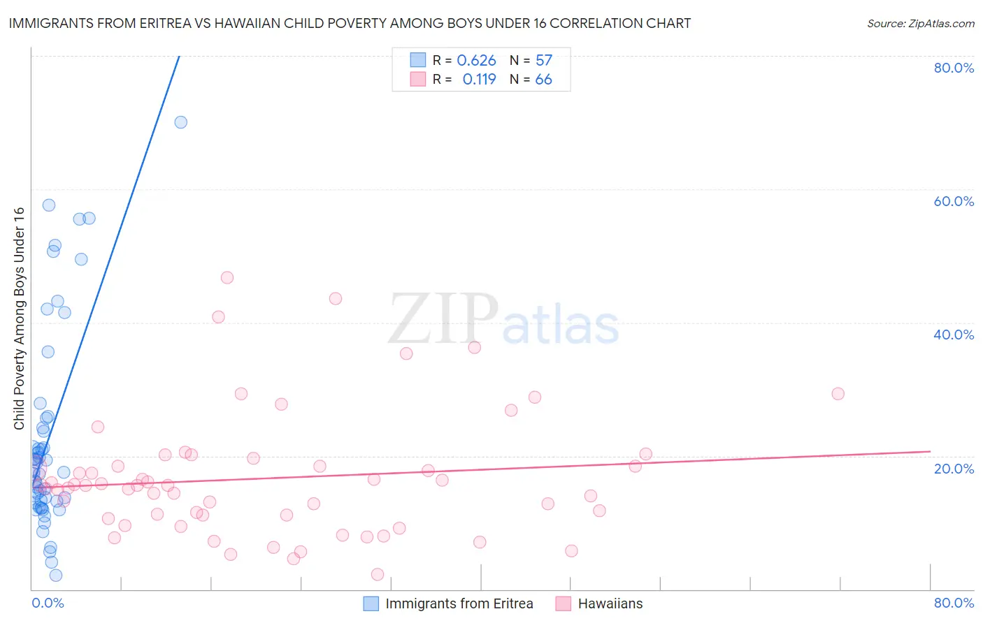 Immigrants from Eritrea vs Hawaiian Child Poverty Among Boys Under 16