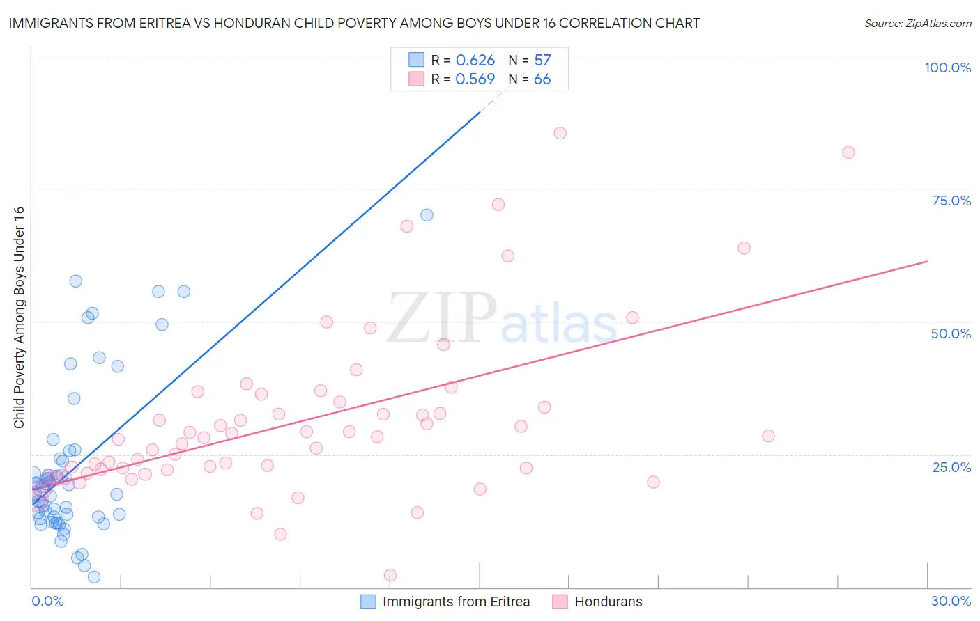 Immigrants from Eritrea vs Honduran Child Poverty Among Boys Under 16