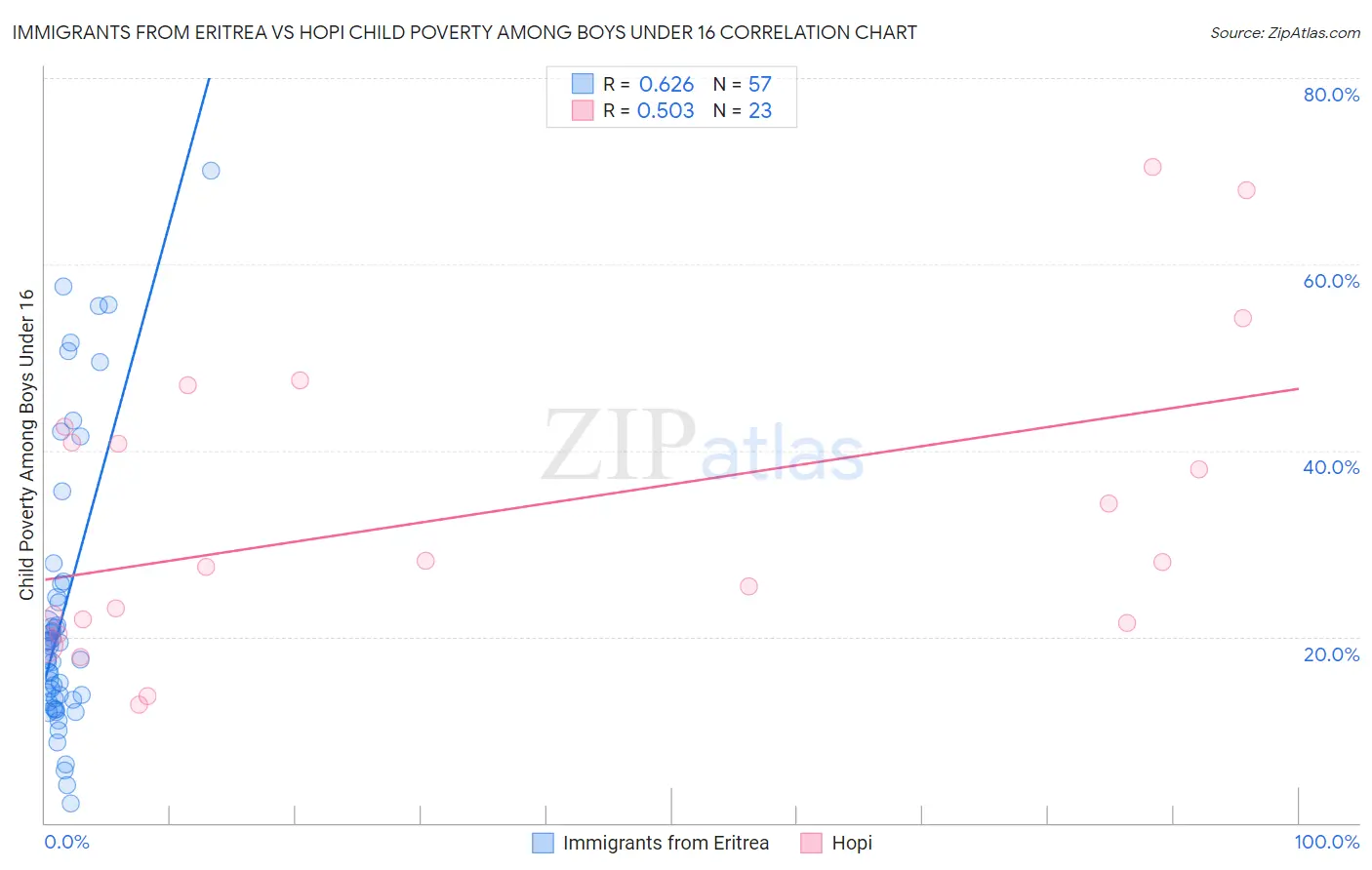 Immigrants from Eritrea vs Hopi Child Poverty Among Boys Under 16