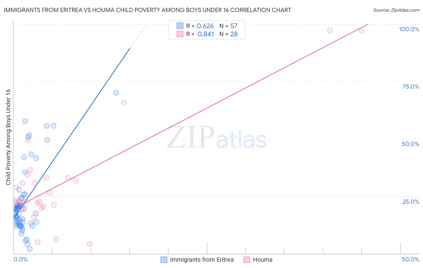 Immigrants from Eritrea vs Houma Child Poverty Among Boys Under 16