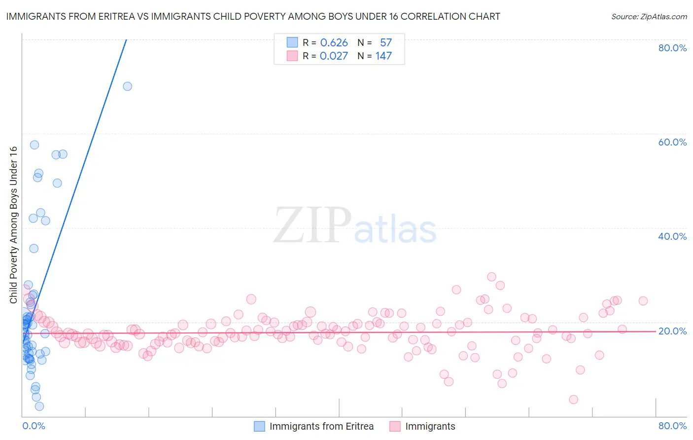 Immigrants from Eritrea vs Immigrants Child Poverty Among Boys Under 16