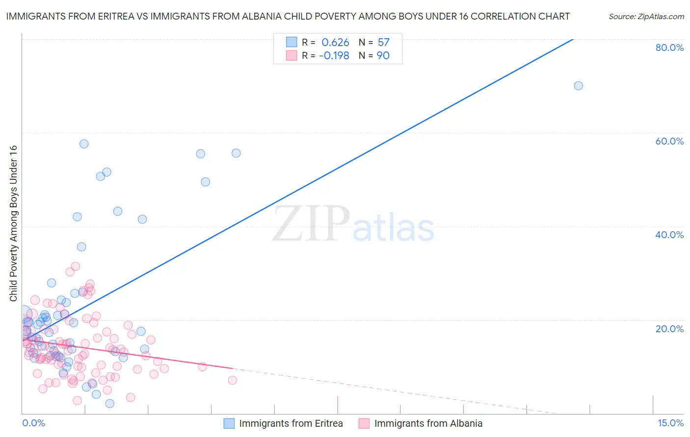 Immigrants from Eritrea vs Immigrants from Albania Child Poverty Among Boys Under 16