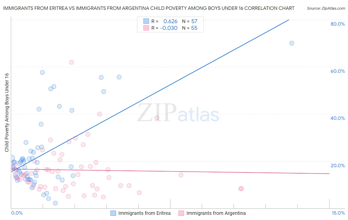 Immigrants from Eritrea vs Immigrants from Argentina Child Poverty Among Boys Under 16