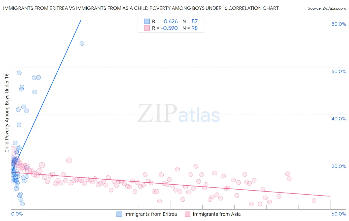 Immigrants from Eritrea vs Immigrants from Asia Child Poverty Among Boys Under 16