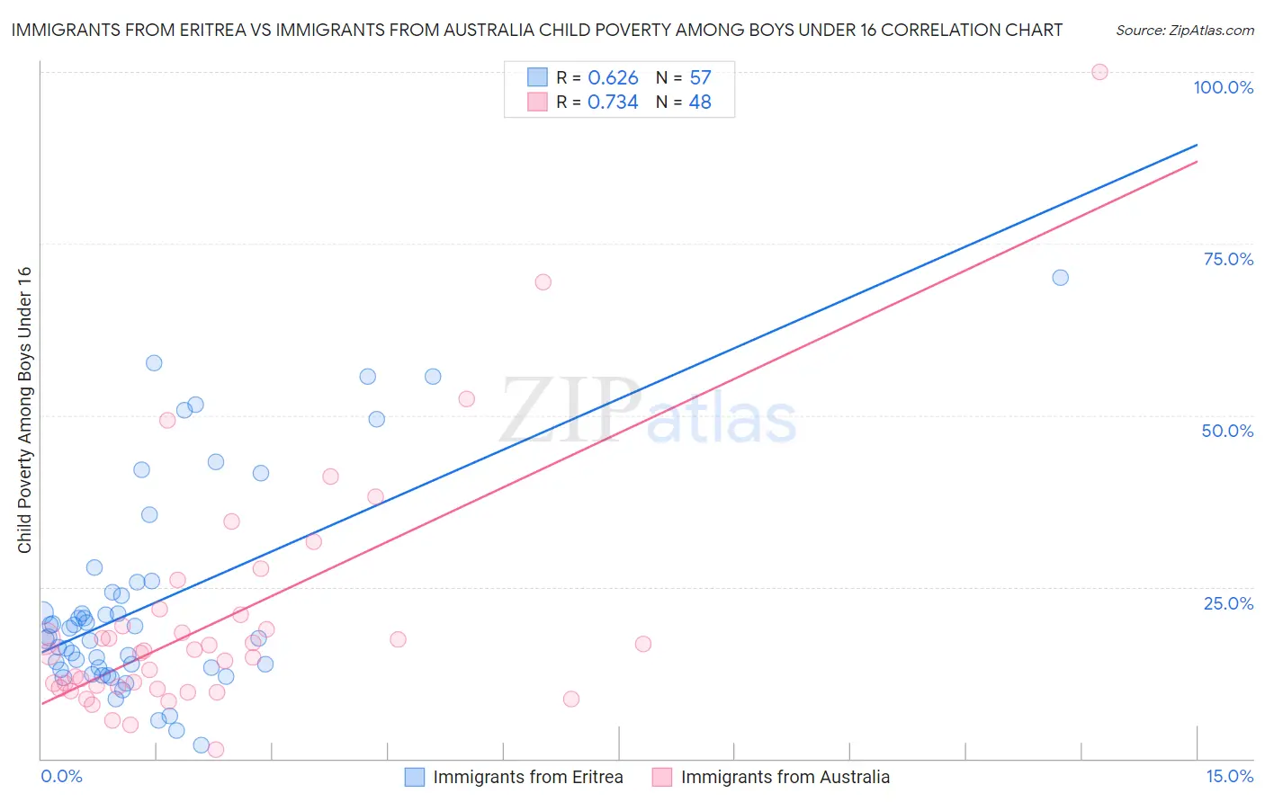 Immigrants from Eritrea vs Immigrants from Australia Child Poverty Among Boys Under 16