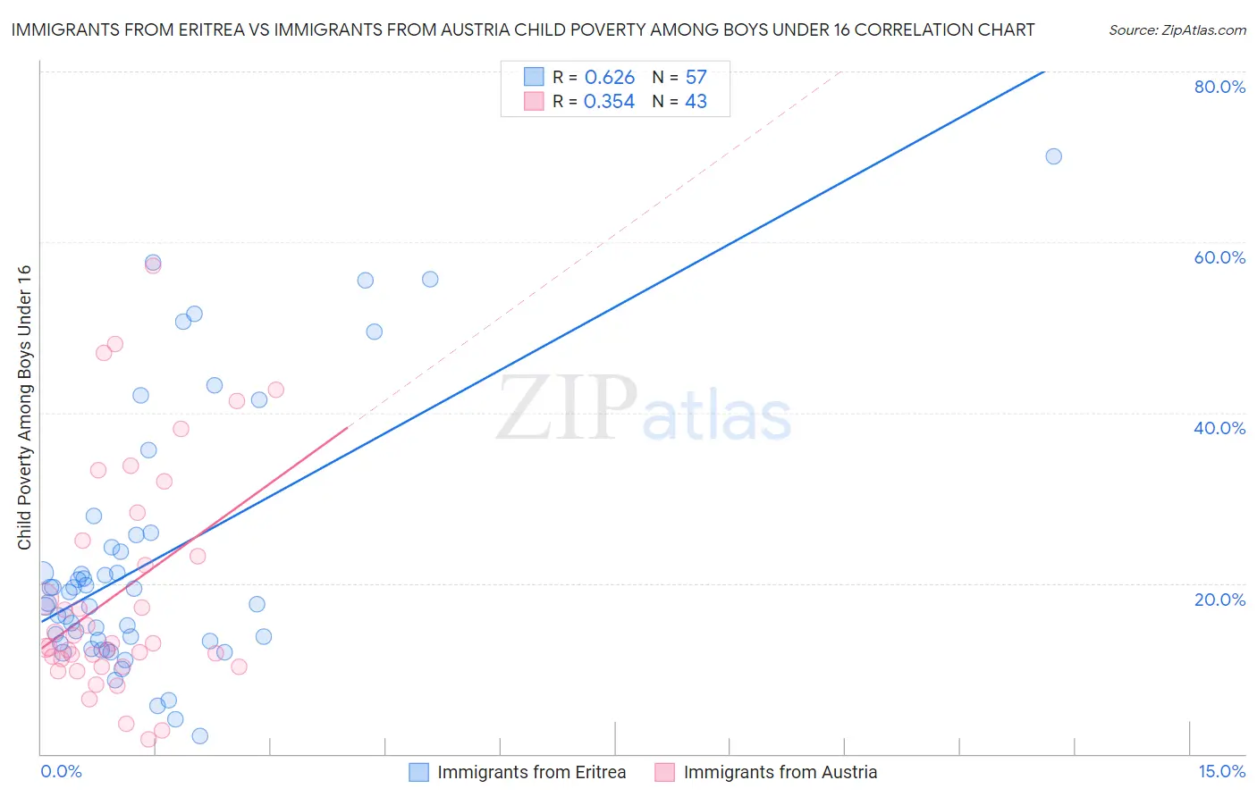 Immigrants from Eritrea vs Immigrants from Austria Child Poverty Among Boys Under 16