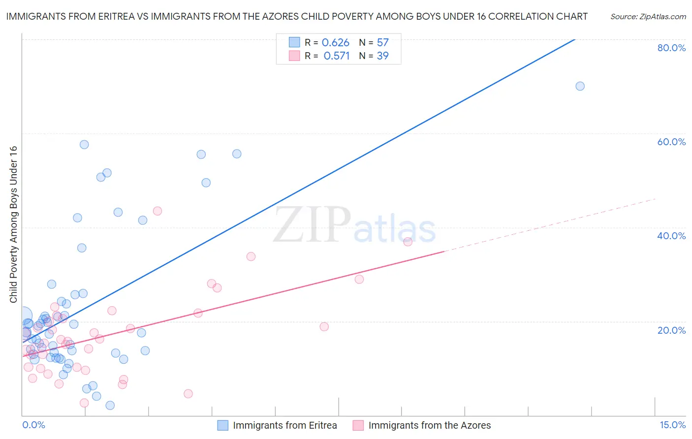 Immigrants from Eritrea vs Immigrants from the Azores Child Poverty Among Boys Under 16