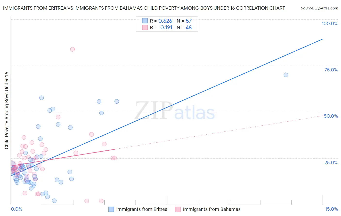 Immigrants from Eritrea vs Immigrants from Bahamas Child Poverty Among Boys Under 16