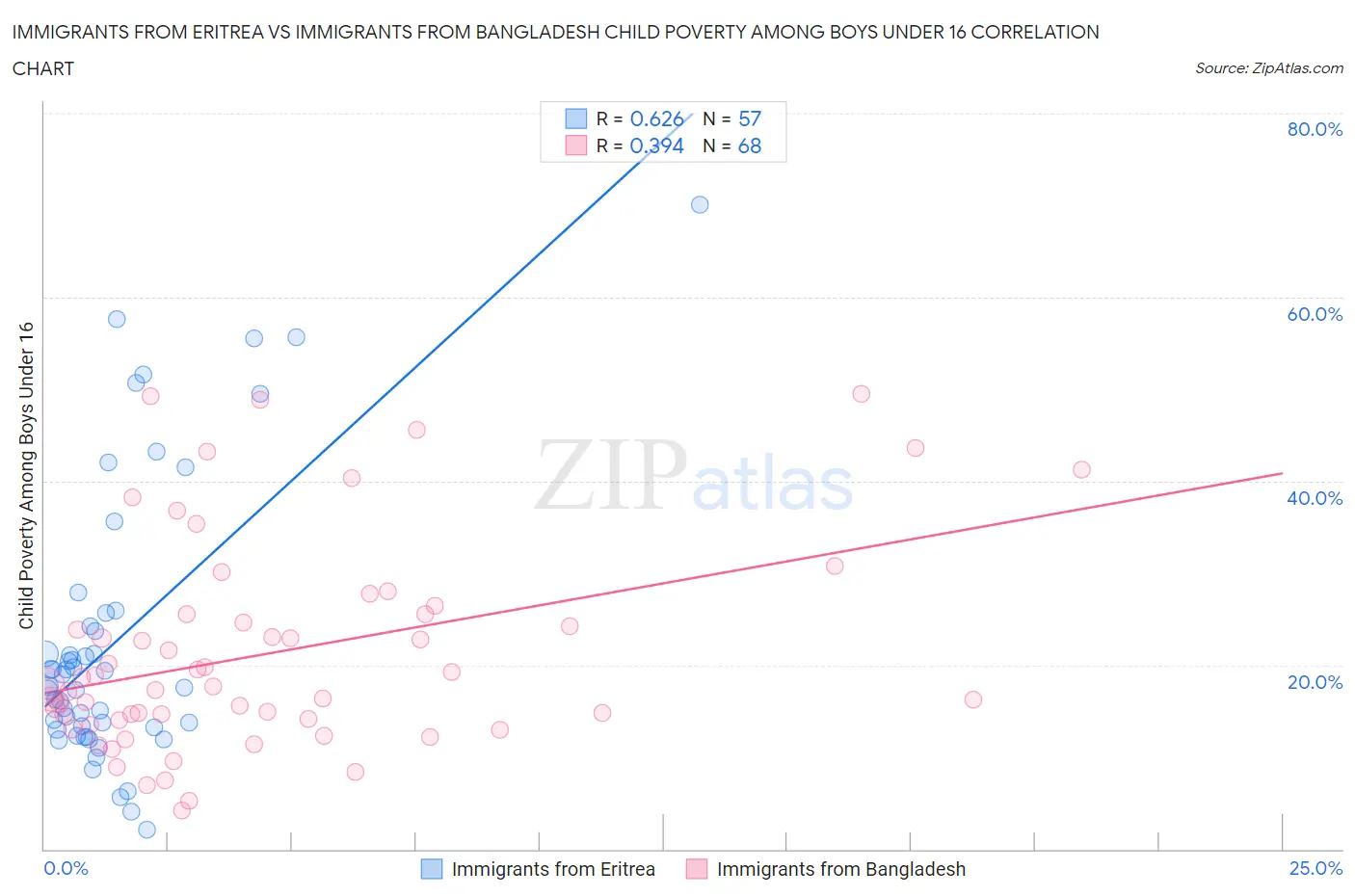 Immigrants from Eritrea vs Immigrants from Bangladesh Child Poverty Among Boys Under 16