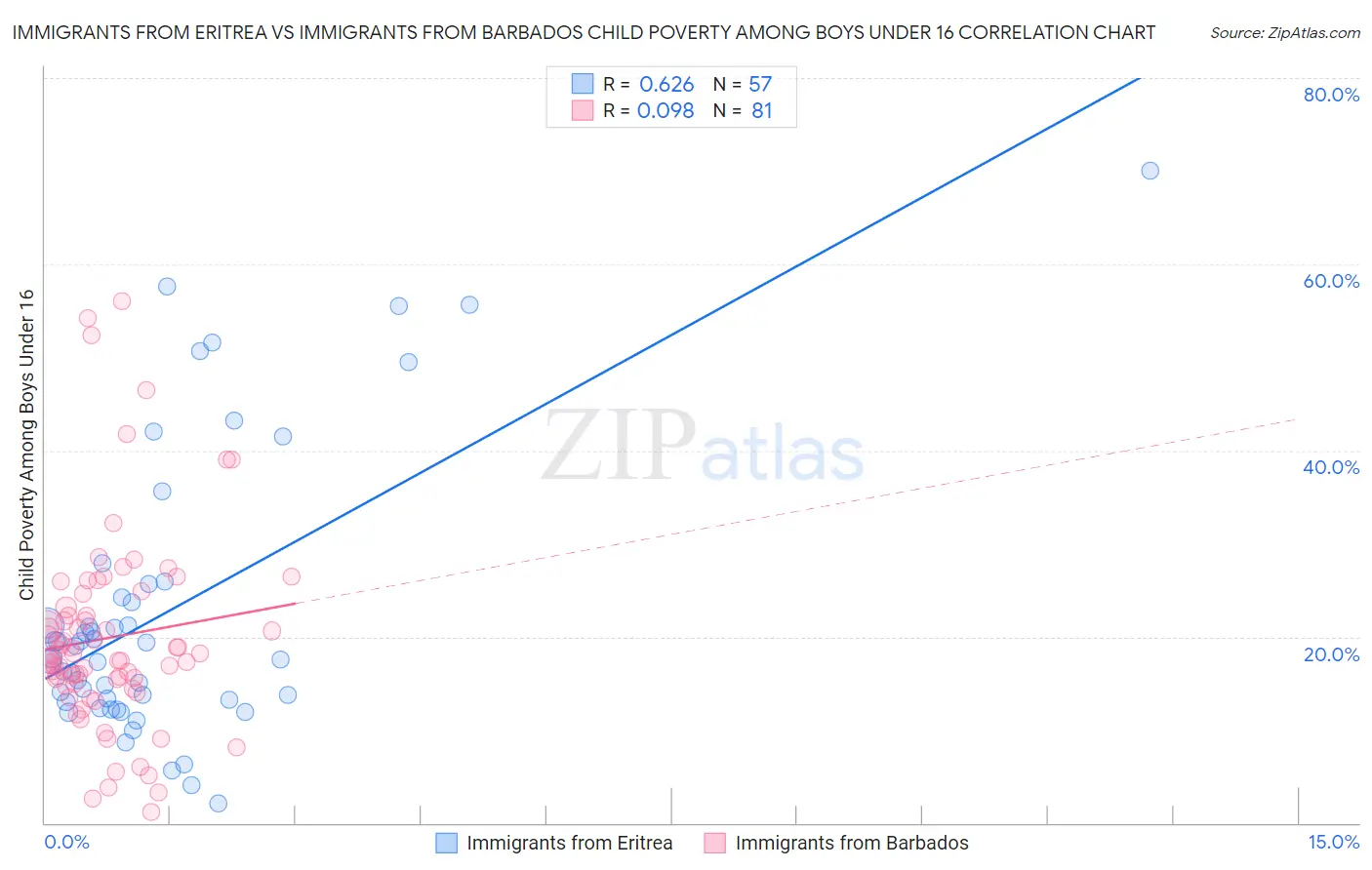 Immigrants from Eritrea vs Immigrants from Barbados Child Poverty Among Boys Under 16