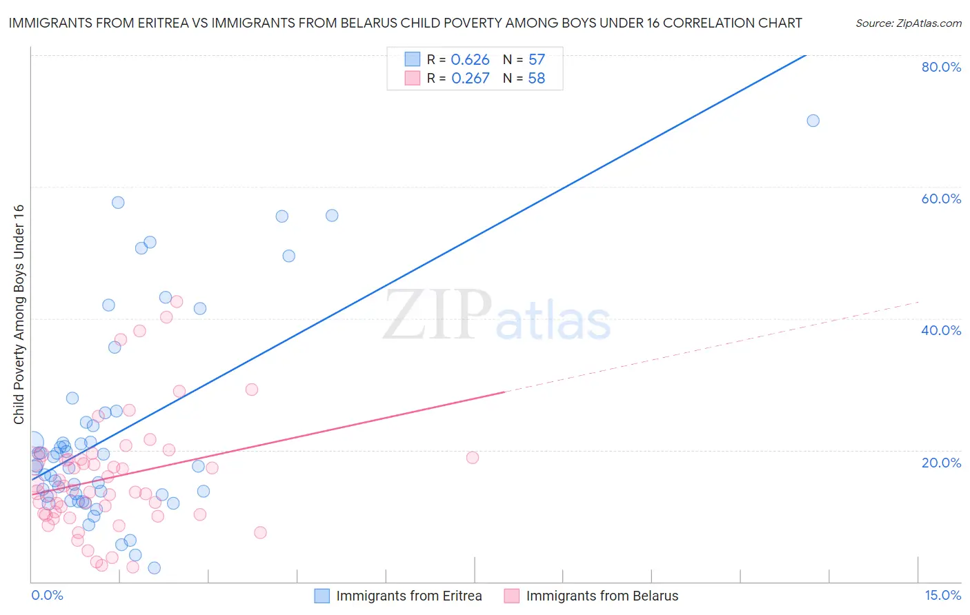 Immigrants from Eritrea vs Immigrants from Belarus Child Poverty Among Boys Under 16