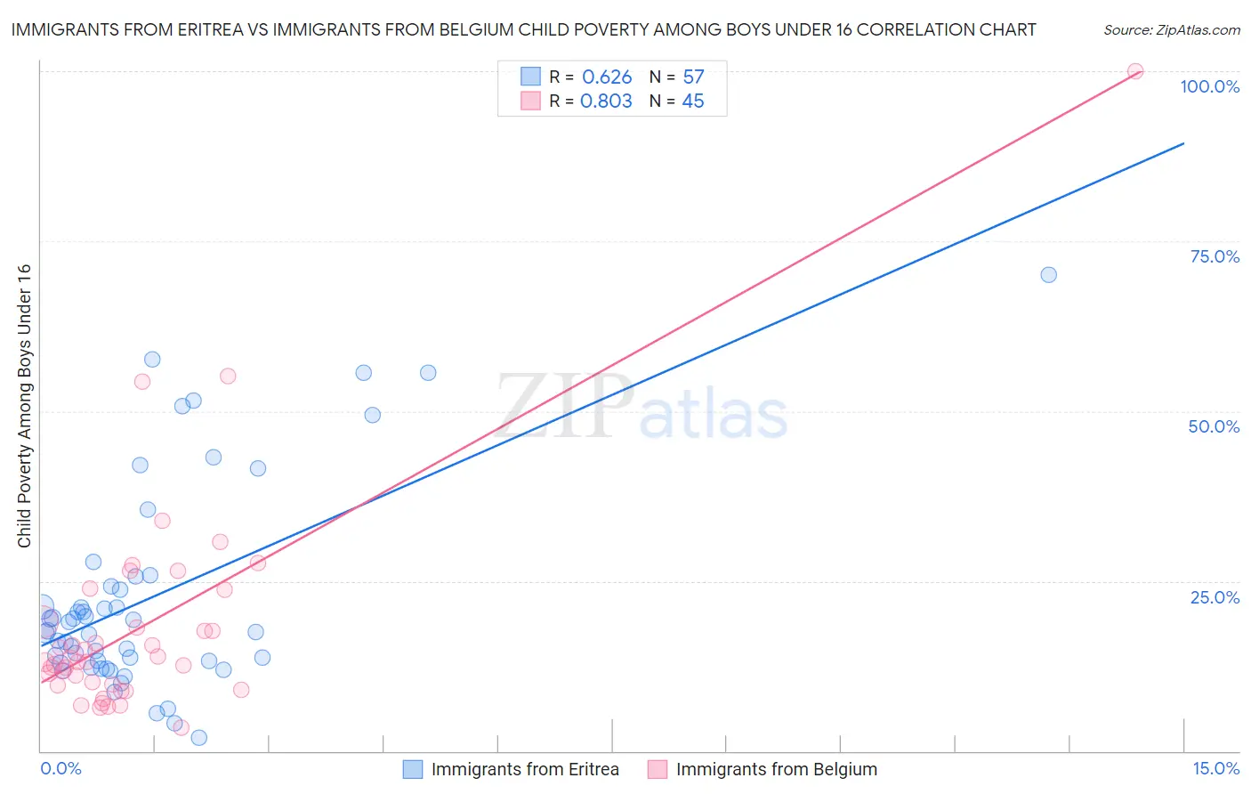 Immigrants from Eritrea vs Immigrants from Belgium Child Poverty Among Boys Under 16