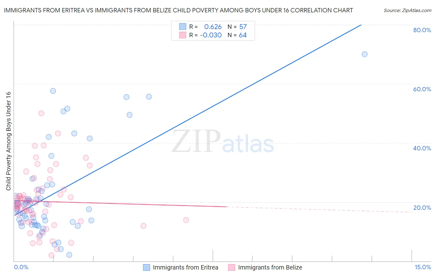 Immigrants from Eritrea vs Immigrants from Belize Child Poverty Among Boys Under 16