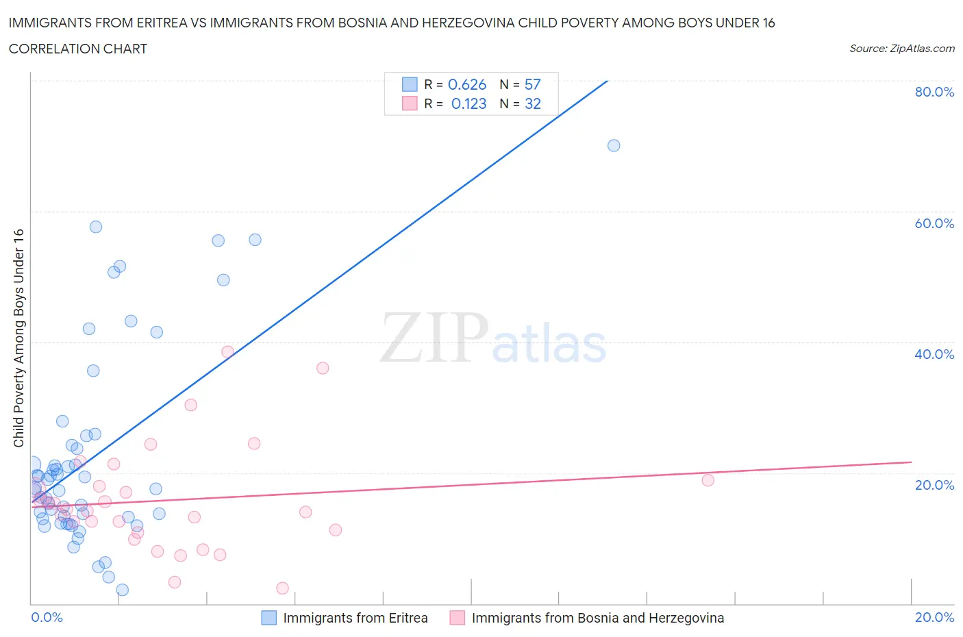 Immigrants from Eritrea vs Immigrants from Bosnia and Herzegovina Child Poverty Among Boys Under 16