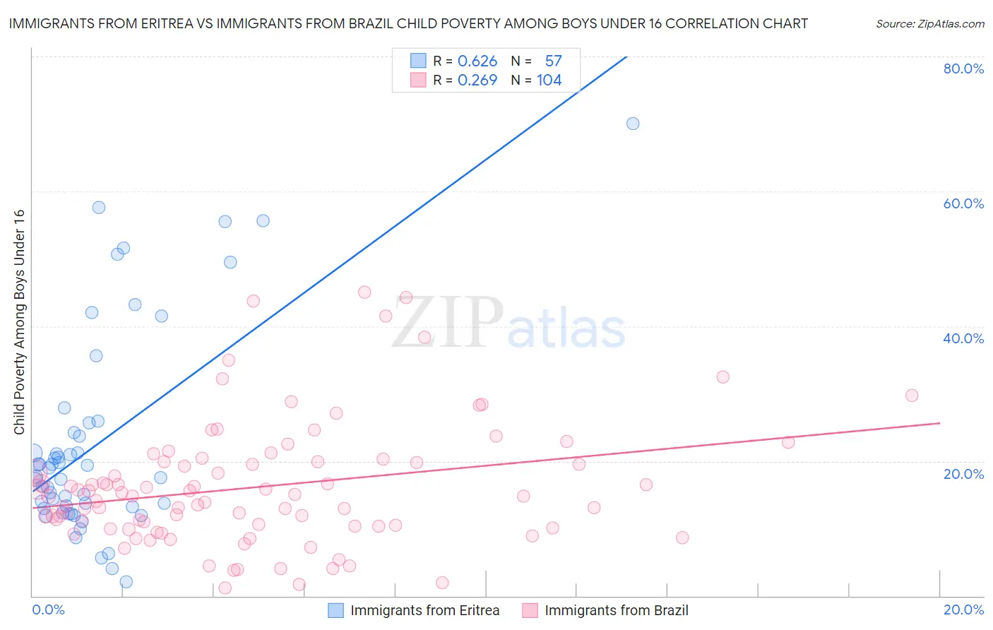 Immigrants from Eritrea vs Immigrants from Brazil Child Poverty Among Boys Under 16