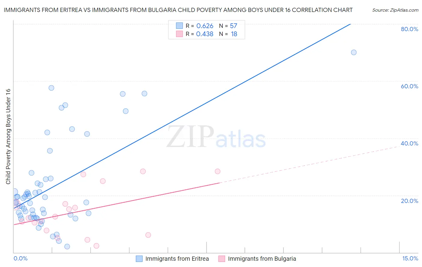 Immigrants from Eritrea vs Immigrants from Bulgaria Child Poverty Among Boys Under 16