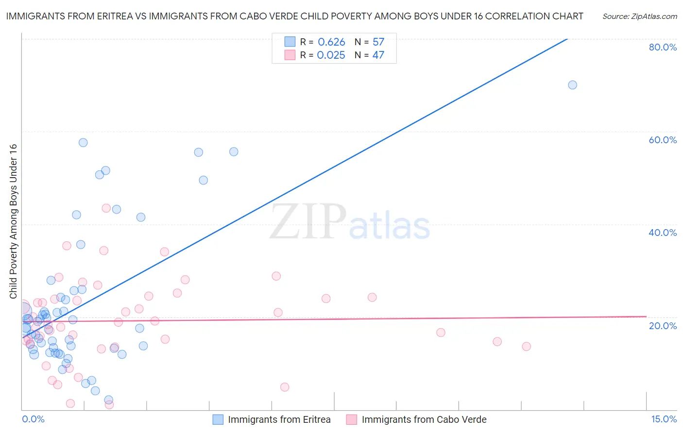 Immigrants from Eritrea vs Immigrants from Cabo Verde Child Poverty Among Boys Under 16
