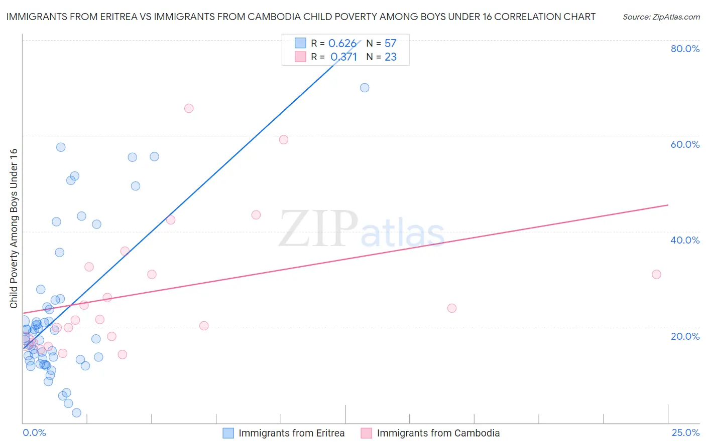 Immigrants from Eritrea vs Immigrants from Cambodia Child Poverty Among Boys Under 16