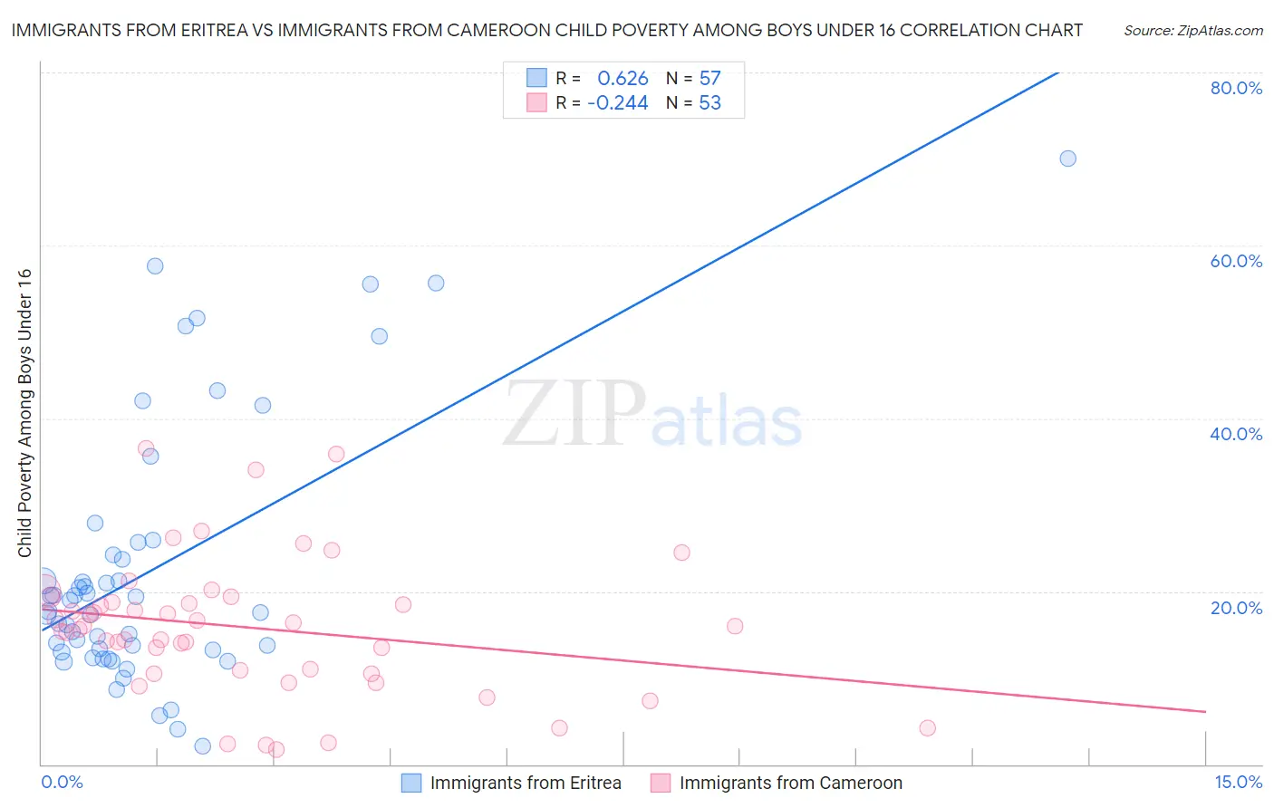 Immigrants from Eritrea vs Immigrants from Cameroon Child Poverty Among Boys Under 16