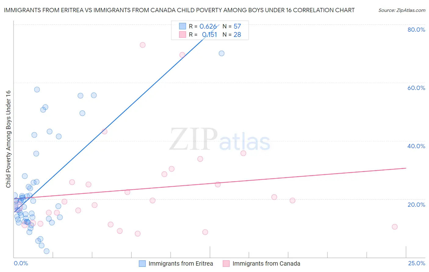 Immigrants from Eritrea vs Immigrants from Canada Child Poverty Among Boys Under 16