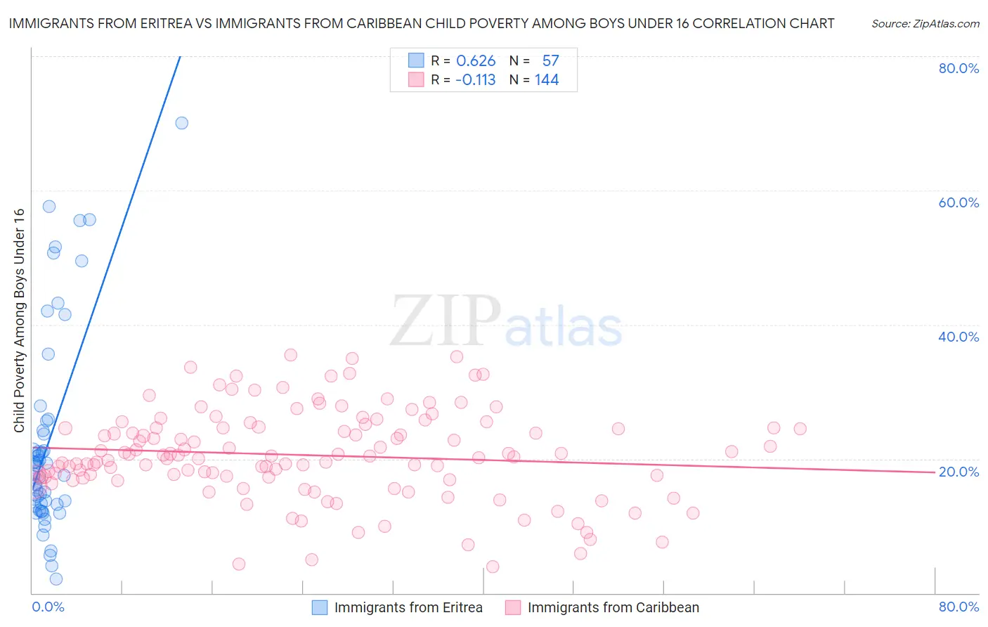 Immigrants from Eritrea vs Immigrants from Caribbean Child Poverty Among Boys Under 16