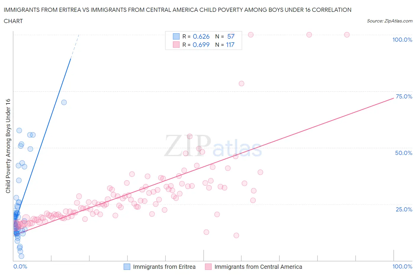 Immigrants from Eritrea vs Immigrants from Central America Child Poverty Among Boys Under 16