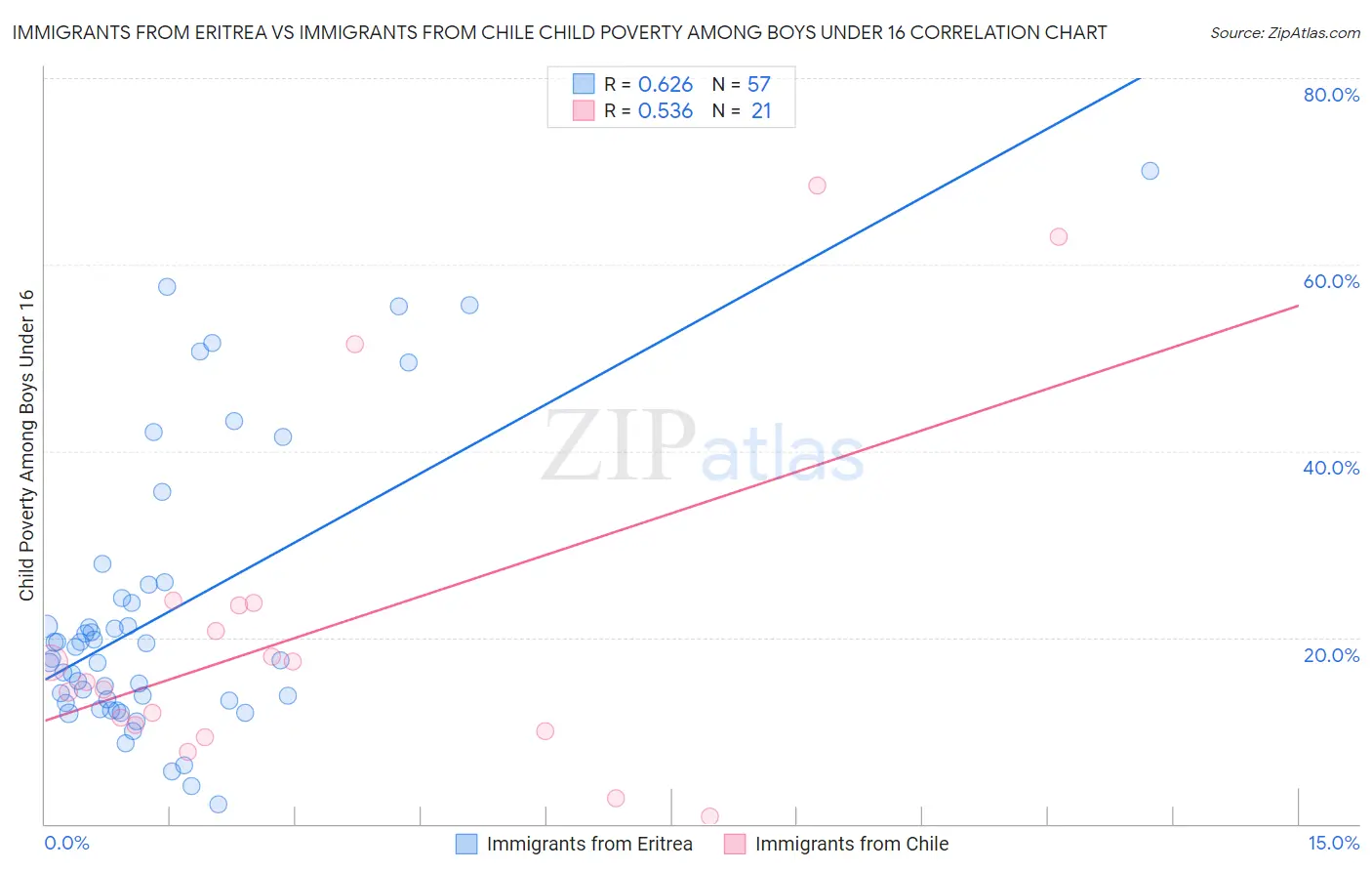 Immigrants from Eritrea vs Immigrants from Chile Child Poverty Among Boys Under 16
