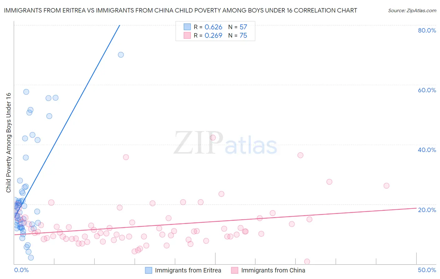 Immigrants from Eritrea vs Immigrants from China Child Poverty Among Boys Under 16