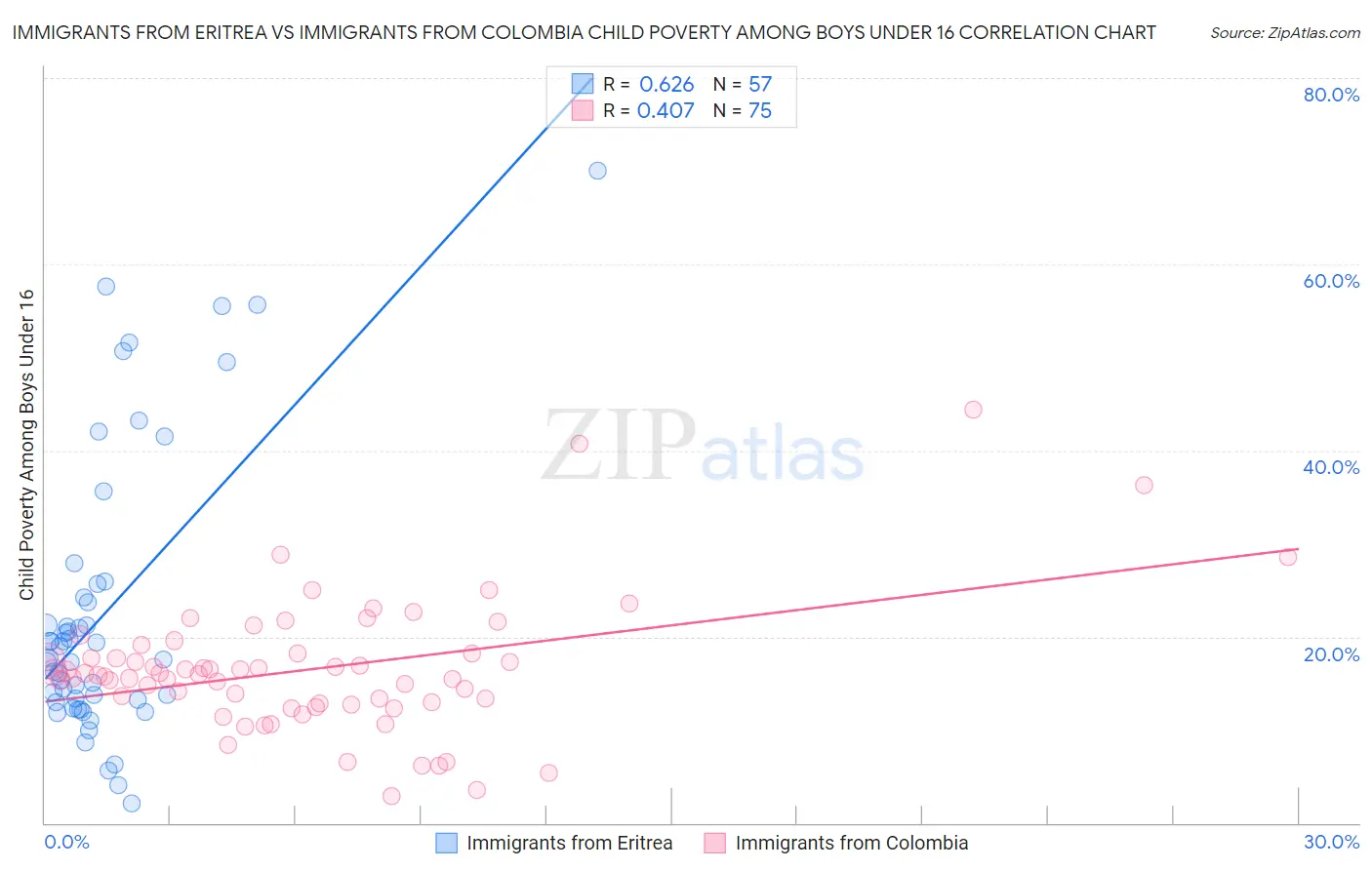 Immigrants from Eritrea vs Immigrants from Colombia Child Poverty Among Boys Under 16