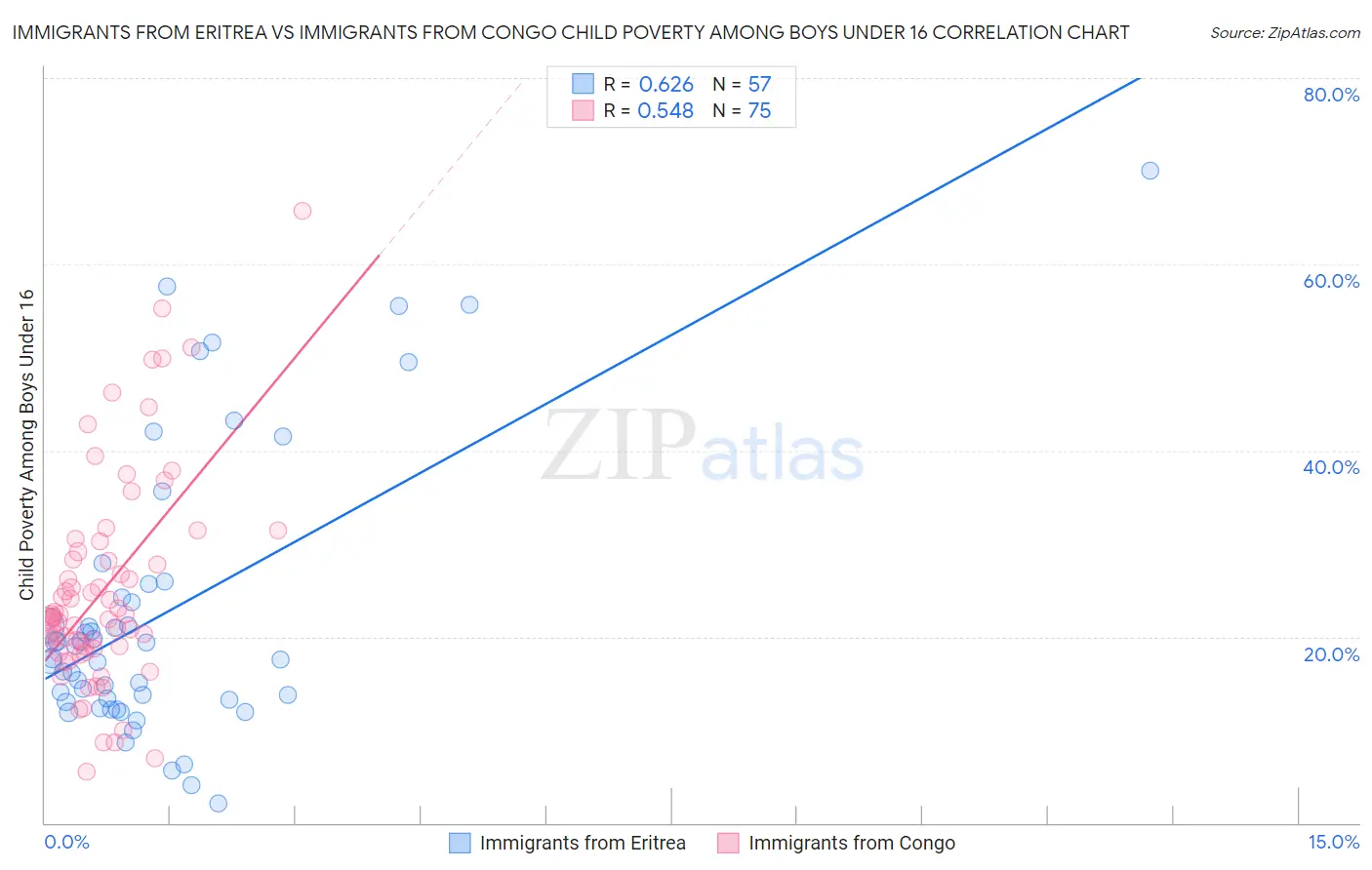 Immigrants from Eritrea vs Immigrants from Congo Child Poverty Among Boys Under 16