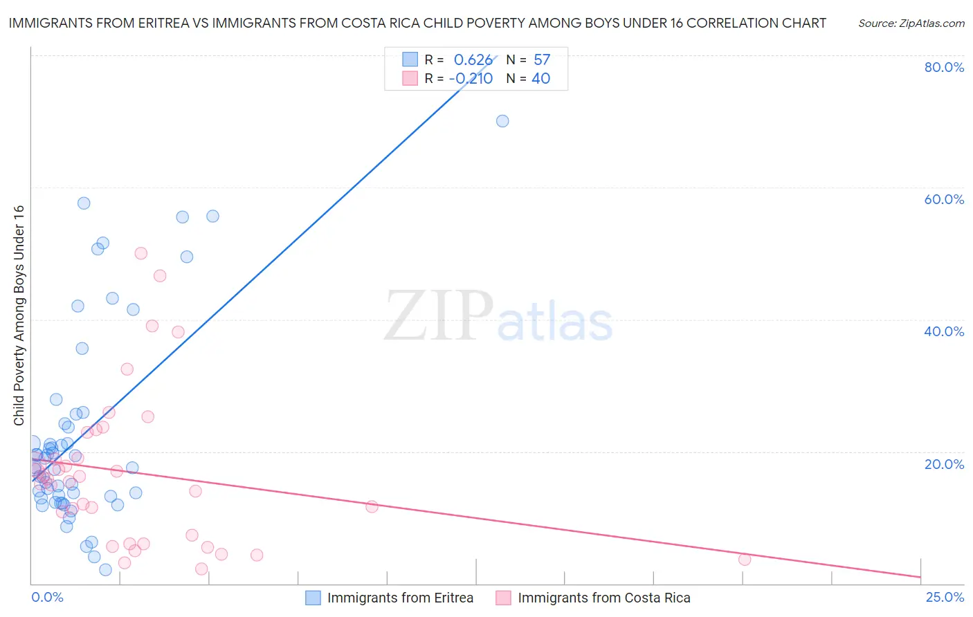 Immigrants from Eritrea vs Immigrants from Costa Rica Child Poverty Among Boys Under 16