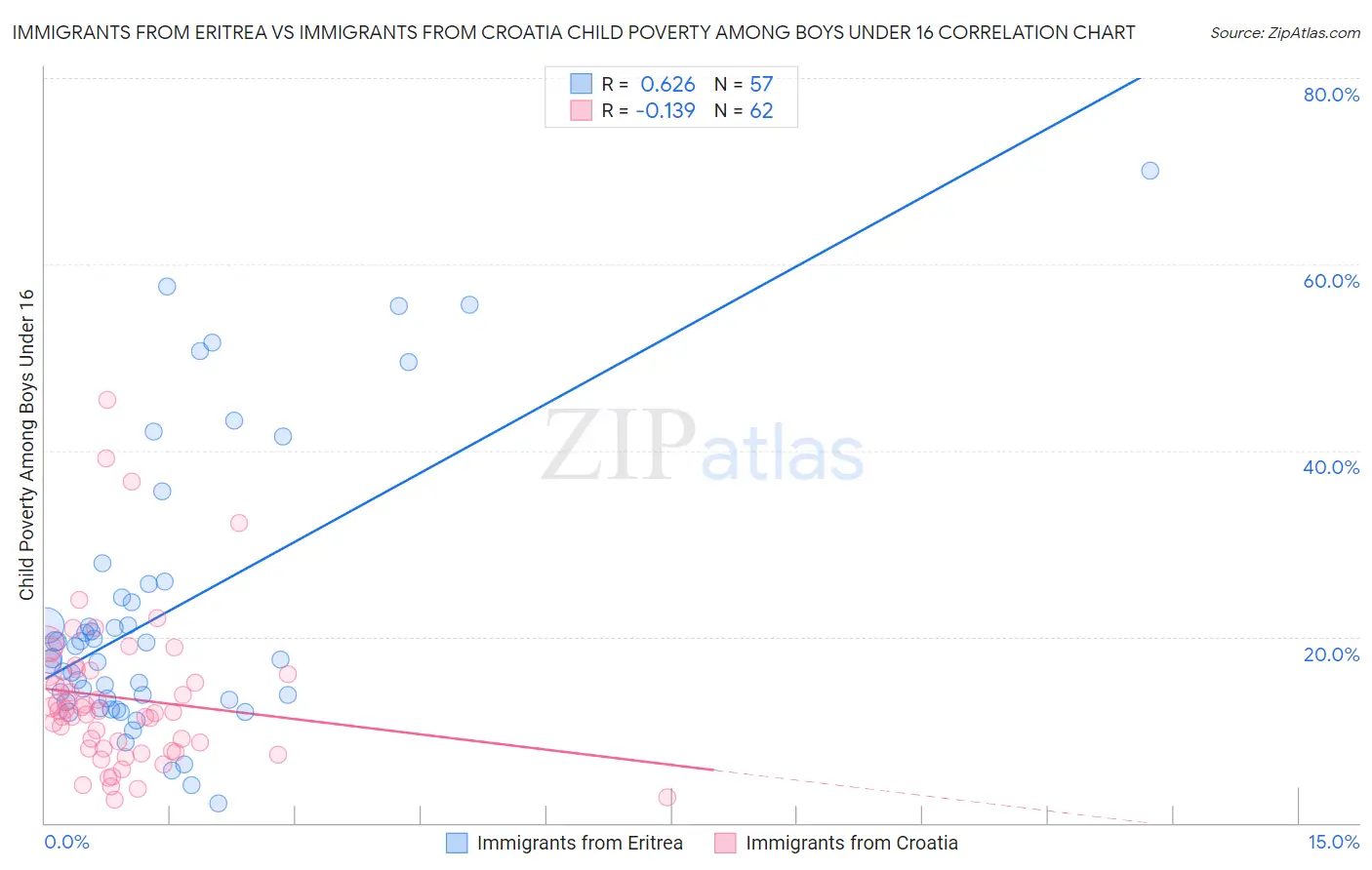Immigrants from Eritrea vs Immigrants from Croatia Child Poverty Among Boys Under 16