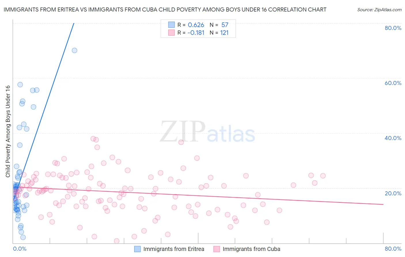Immigrants from Eritrea vs Immigrants from Cuba Child Poverty Among Boys Under 16