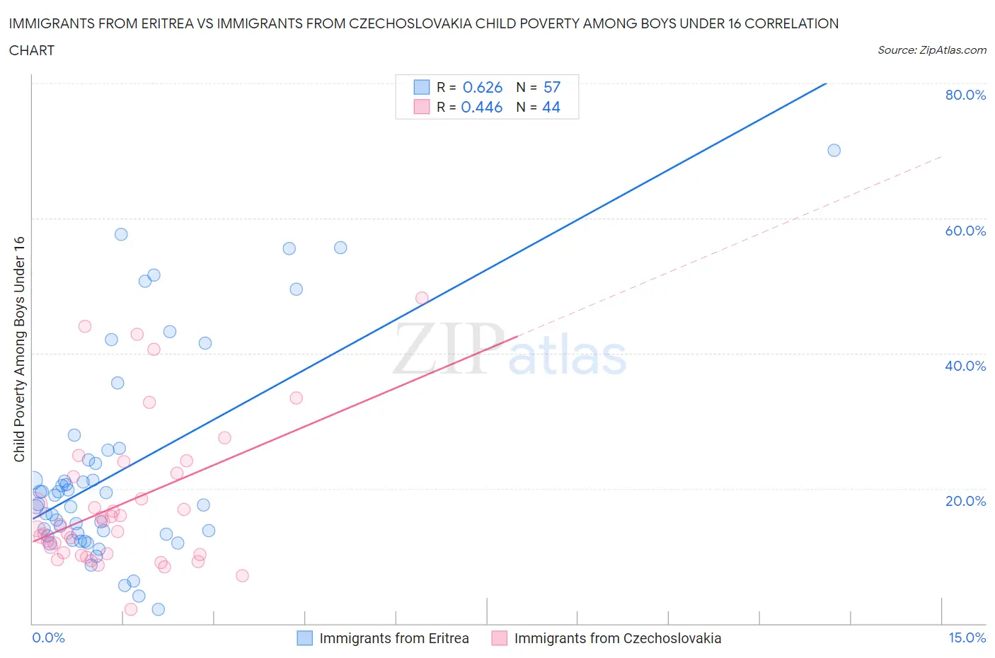 Immigrants from Eritrea vs Immigrants from Czechoslovakia Child Poverty Among Boys Under 16