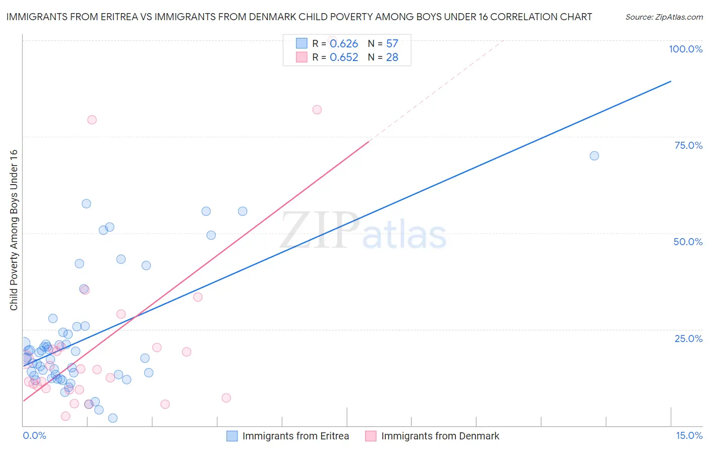 Immigrants from Eritrea vs Immigrants from Denmark Child Poverty Among Boys Under 16