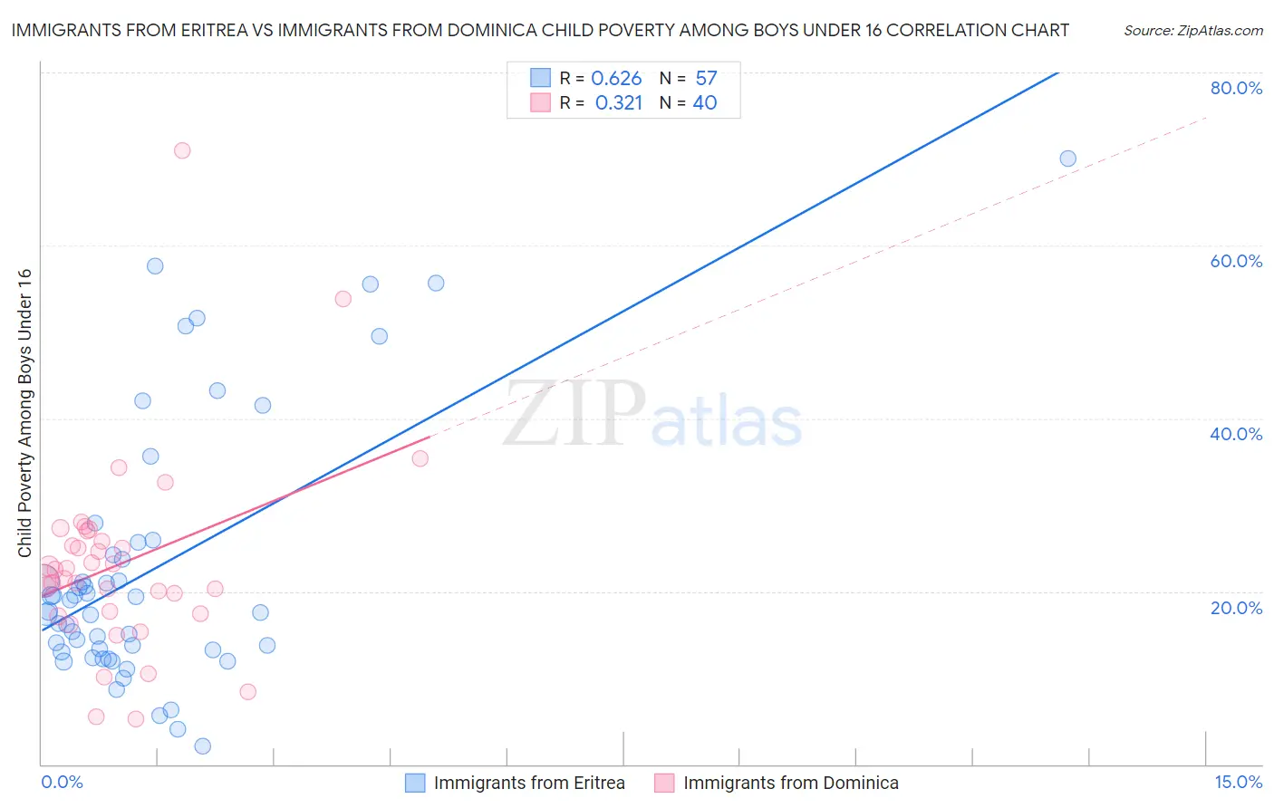 Immigrants from Eritrea vs Immigrants from Dominica Child Poverty Among Boys Under 16