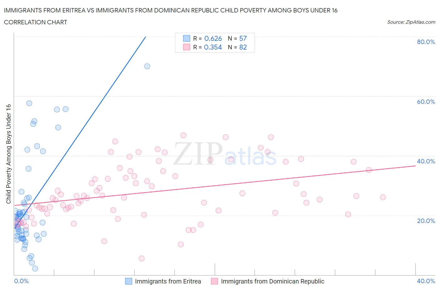 Immigrants from Eritrea vs Immigrants from Dominican Republic Child Poverty Among Boys Under 16