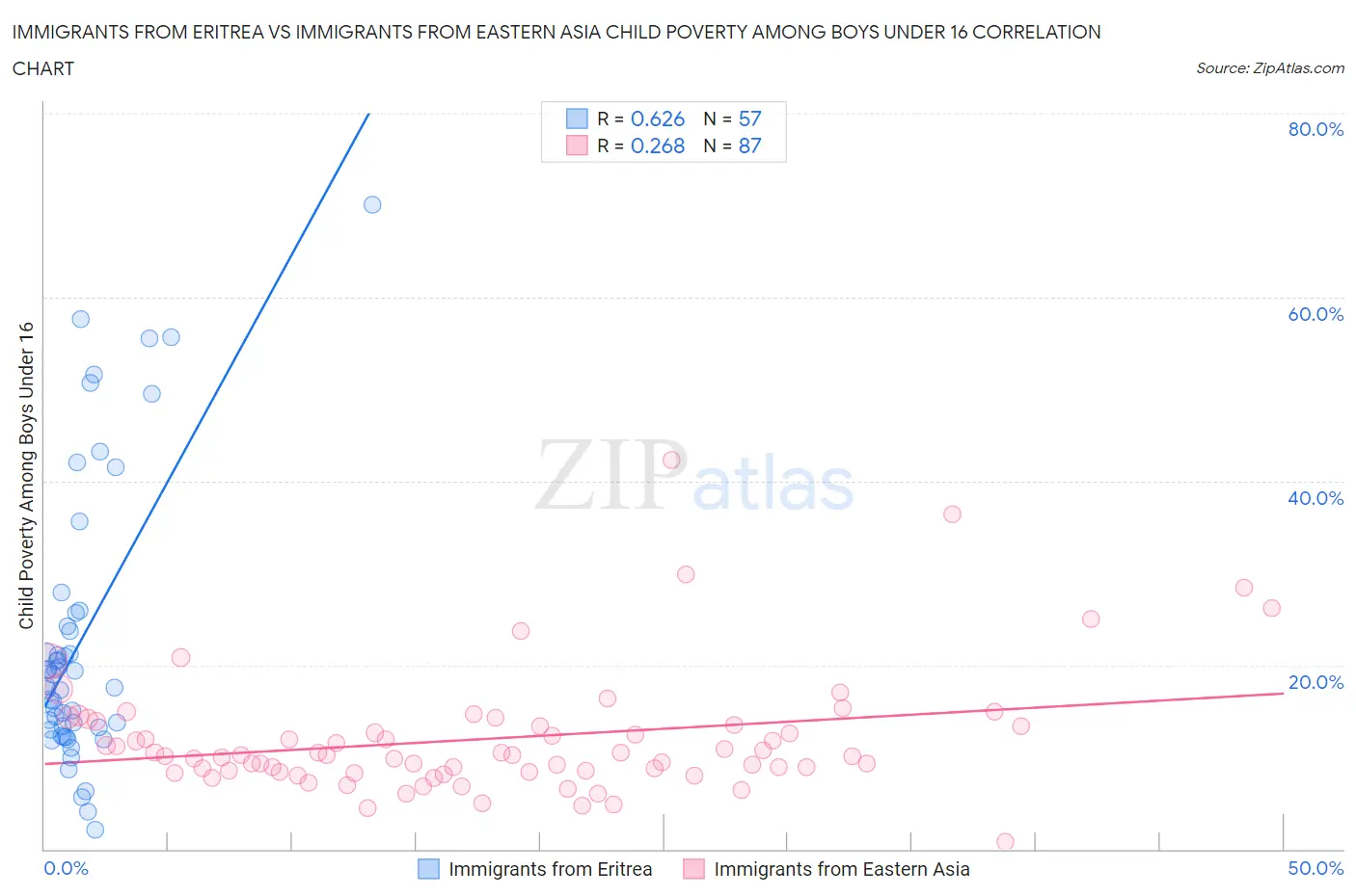 Immigrants from Eritrea vs Immigrants from Eastern Asia Child Poverty Among Boys Under 16