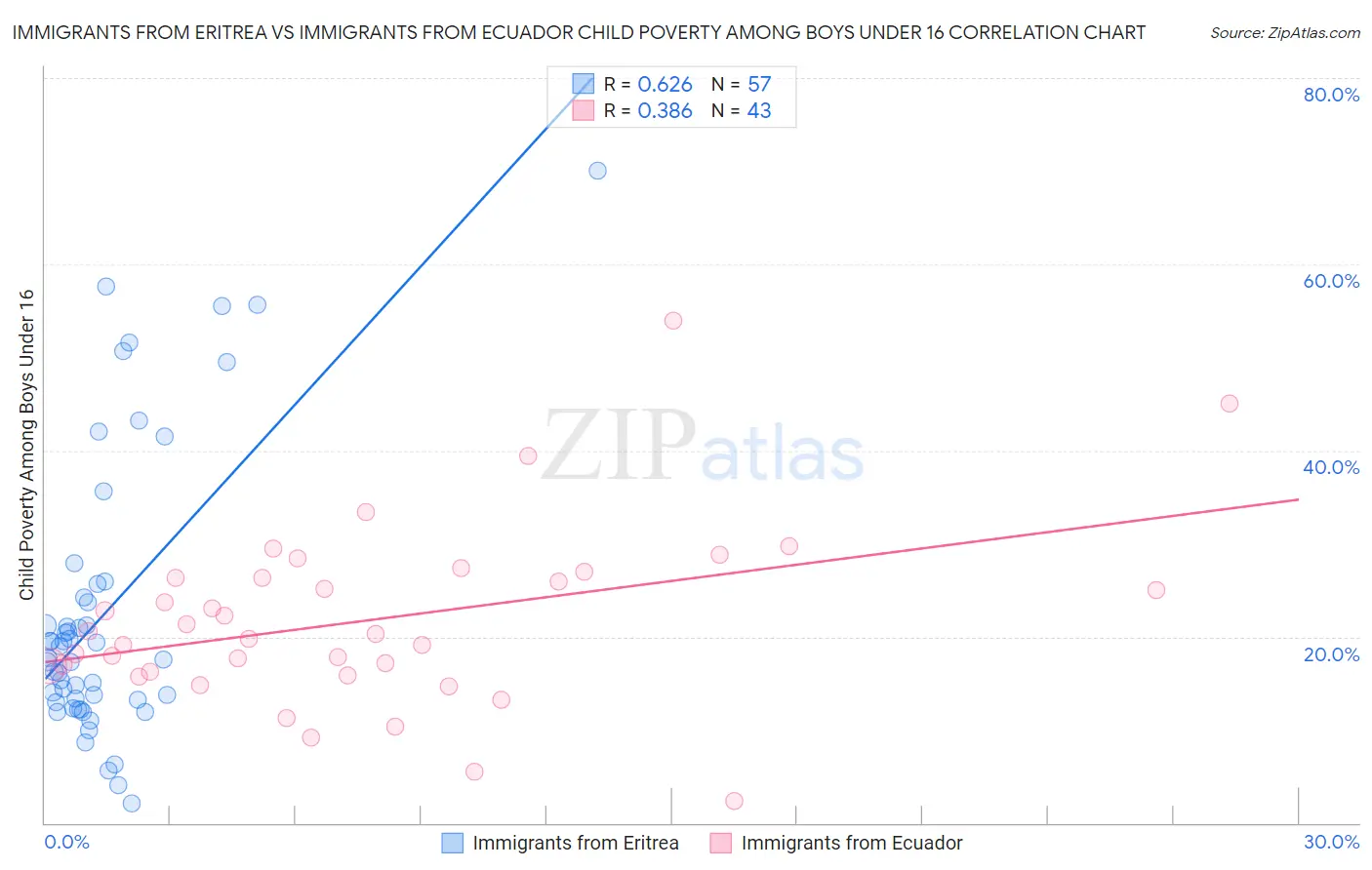 Immigrants from Eritrea vs Immigrants from Ecuador Child Poverty Among Boys Under 16