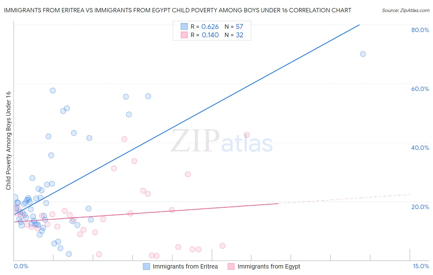 Immigrants from Eritrea vs Immigrants from Egypt Child Poverty Among Boys Under 16