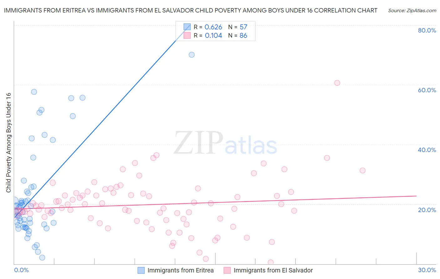 Immigrants from Eritrea vs Immigrants from El Salvador Child Poverty Among Boys Under 16