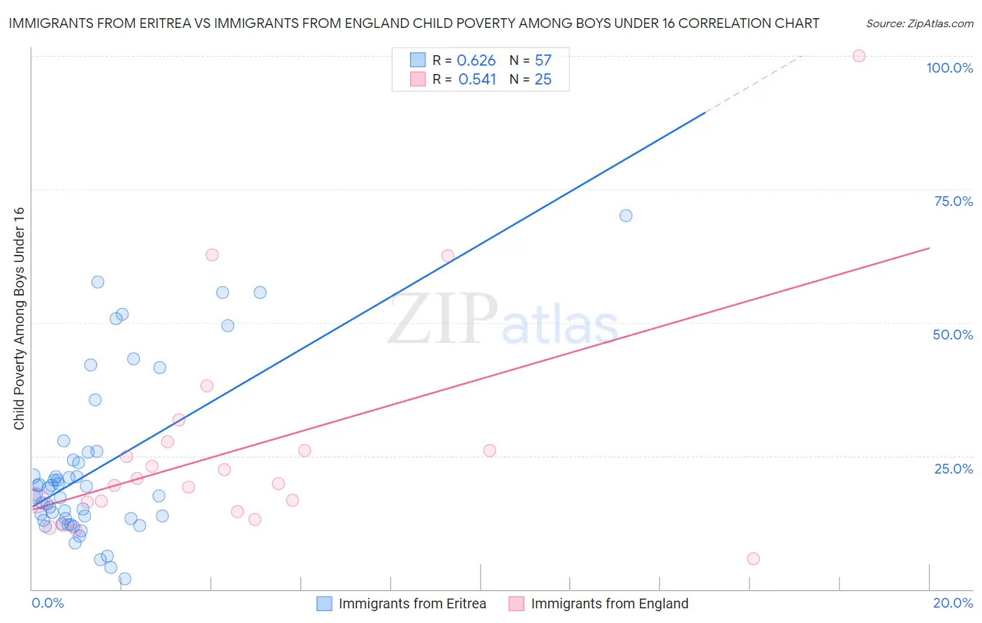 Immigrants from Eritrea vs Immigrants from England Child Poverty Among Boys Under 16