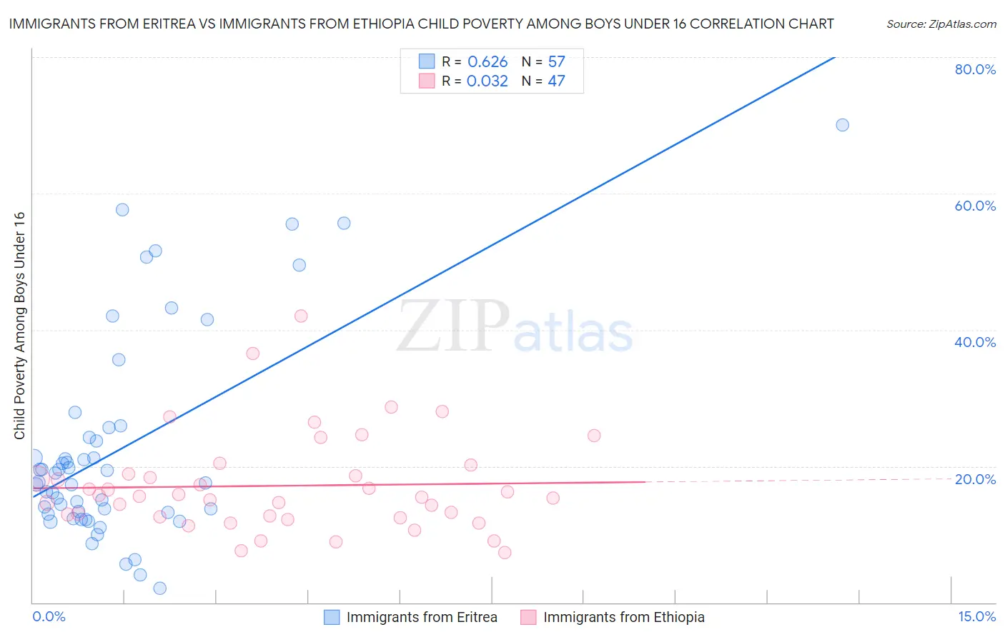 Immigrants from Eritrea vs Immigrants from Ethiopia Child Poverty Among Boys Under 16