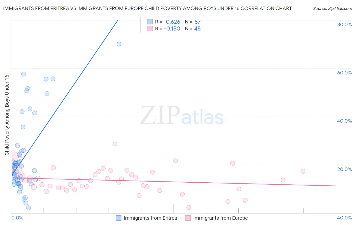 Immigrants from Eritrea vs Immigrants from Europe Child Poverty Among Boys Under 16