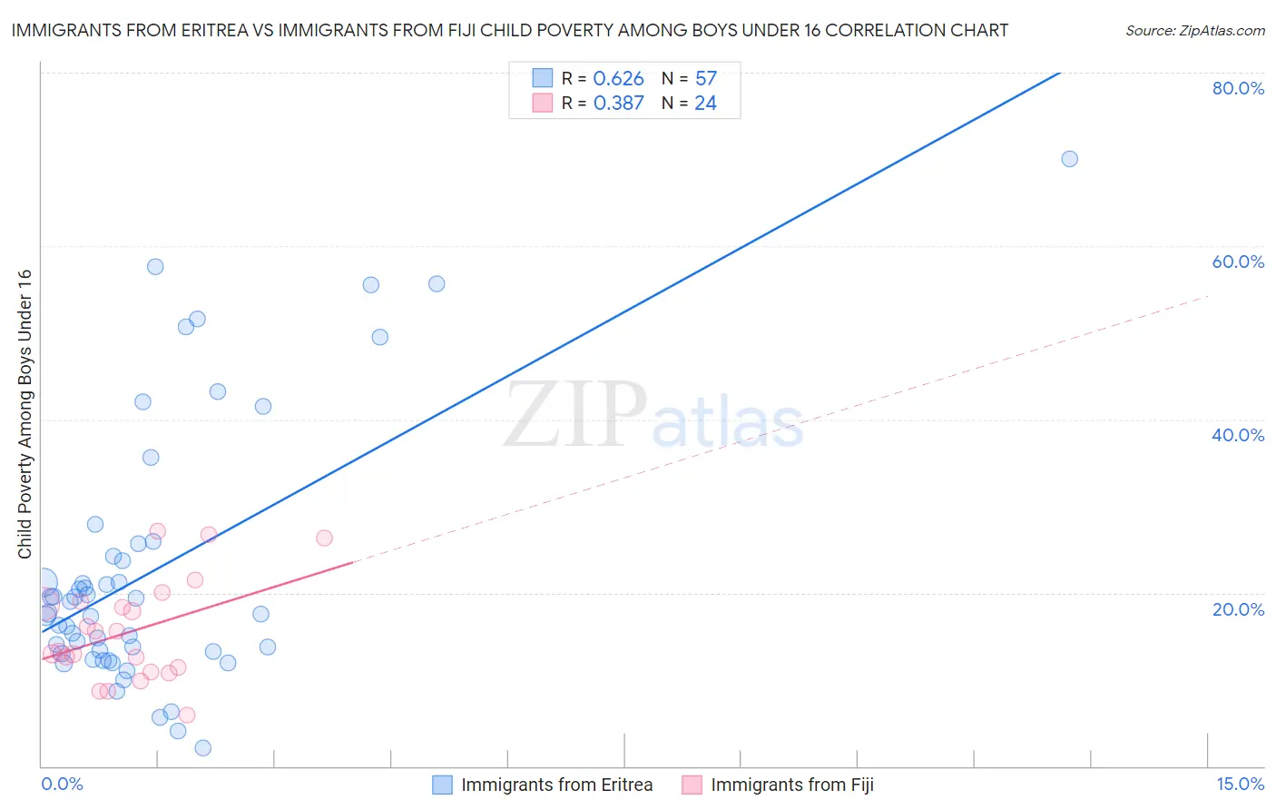 Immigrants from Eritrea vs Immigrants from Fiji Child Poverty Among Boys Under 16